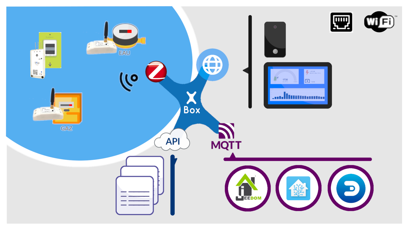 La LiXee-Box publie ses données en MQTT vers Home Assistant, Jeedom et Domoticz