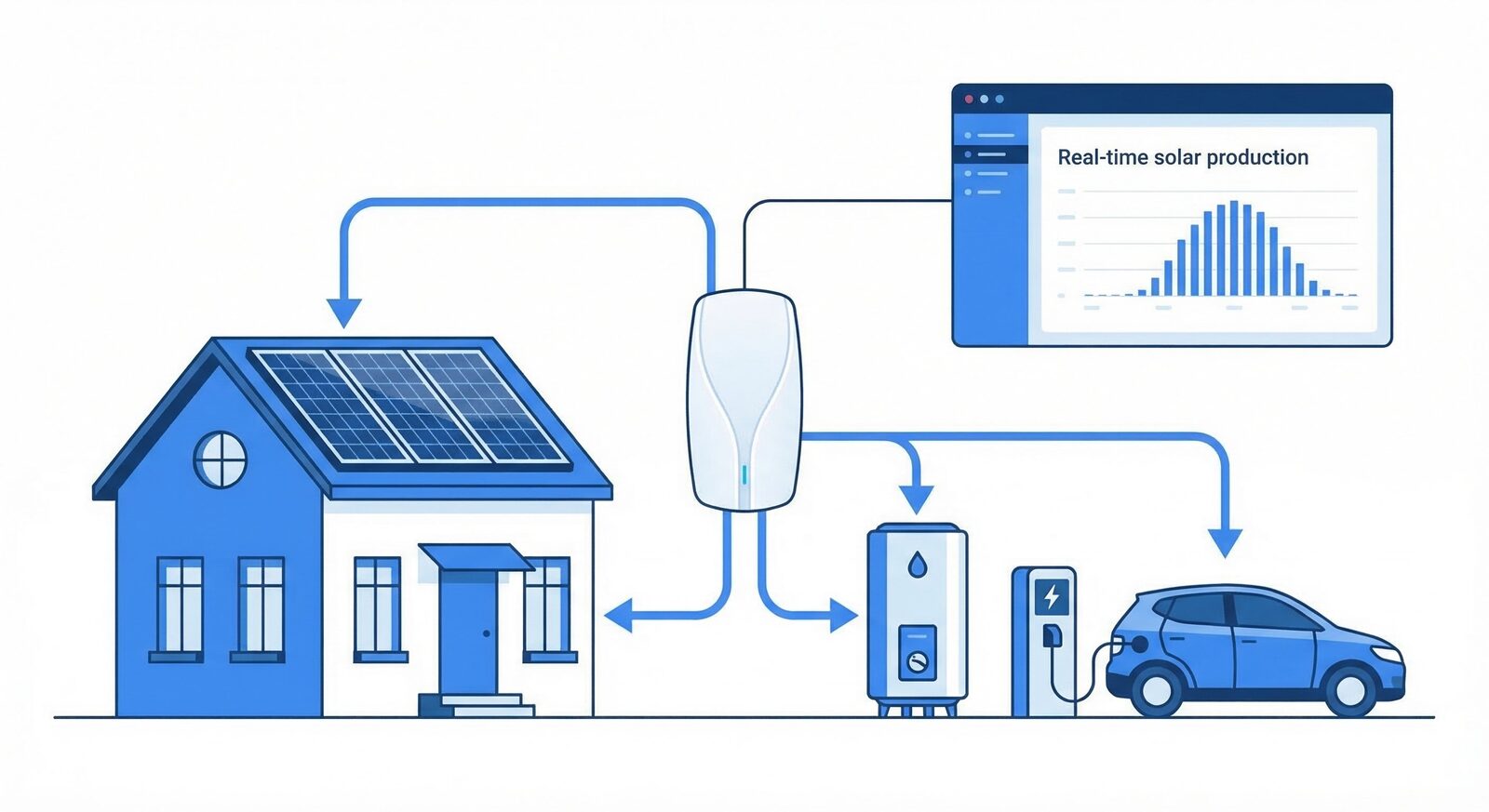 Suivi de la production solaire et du surplus avec la LiXee-Box