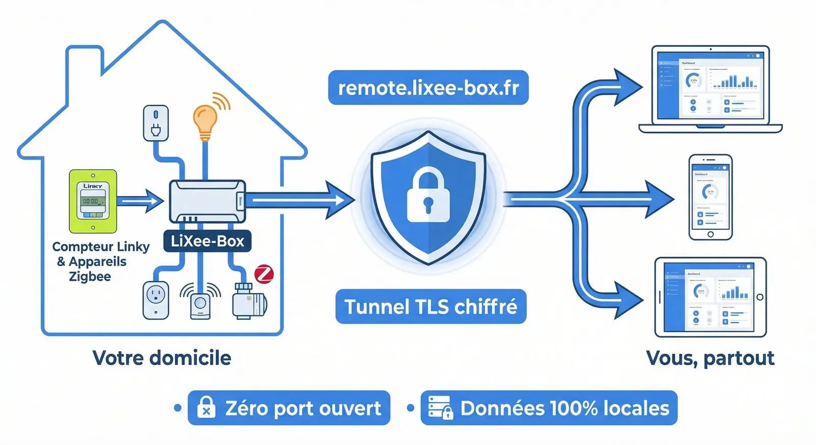 LiXee-Box accessible sur tous les appareils