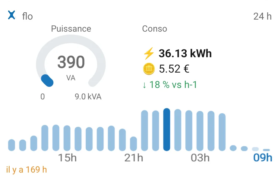 Widget graphe LiXee-Assist : jauge de puissance 390 VA sur 9 kVA, 36,13 kWh, 5,52 €, −18 % vs l'heure précédente, histogramme des 24 dernières heures